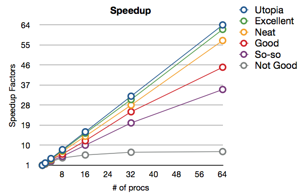 Graph showing how different programs scale with additional processors.