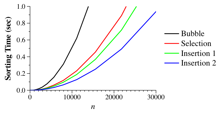 Bubble Sort vs Insertion Sort: What's the difference? (with photos)