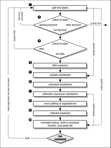 [Chapter 7] 7.3 Command-line Processing